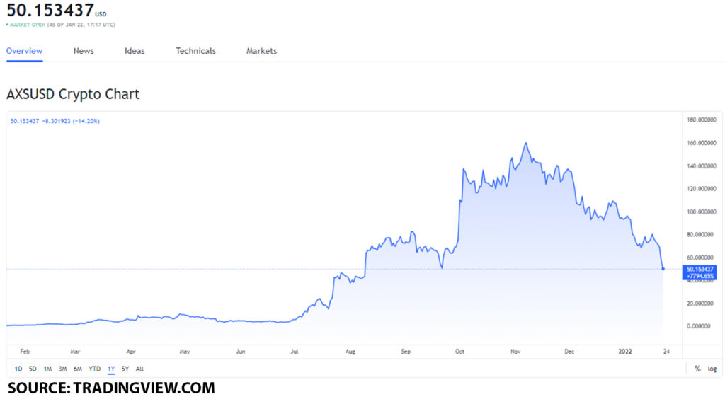 axs usd 1024x571 1 I’m buying the AXS and SAND GameFi tokens on January 22, 2022 and this is why!