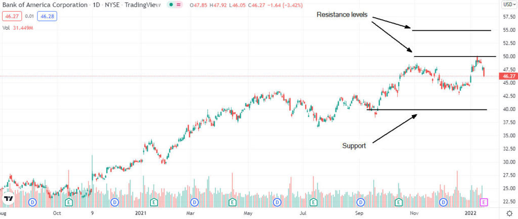 bank of america price analysis 1024x434 1 Bank of America share price forecast ahead Q4 results