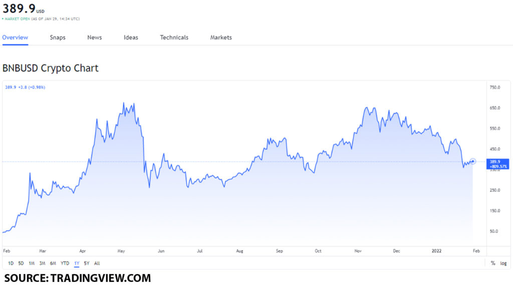 bnb usd 1024x571 1 Should you buy BNB after the latest merge with the affiliate content program?