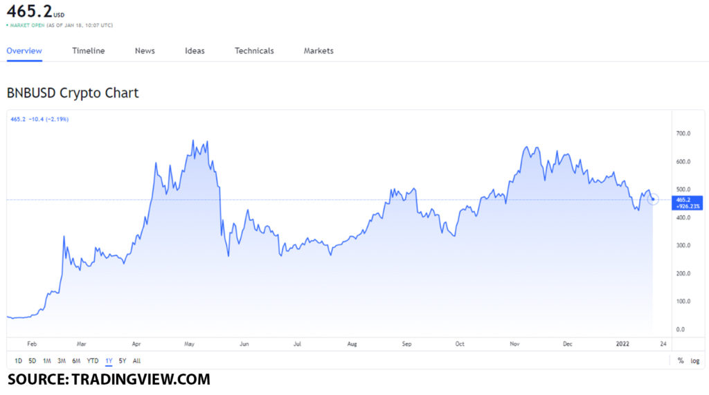 bnb usd 3 1024x571 1 Binance destroyed $792 million in BNB, how will the BNB token’s value shift?