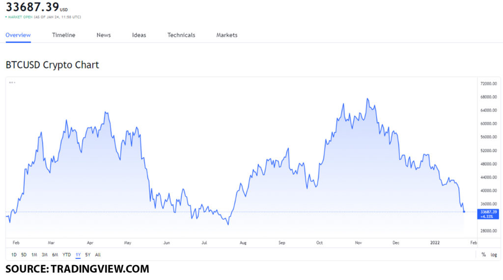 btc usd 1024x571 1 Bitcoin price movement: how will the value of BTC evolve going forward?