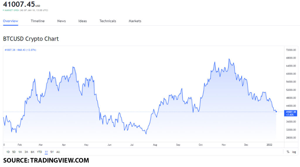 btc usd 9 1024x571 1 Bitcoin price forecast: is BTC worth investing in on January 10?