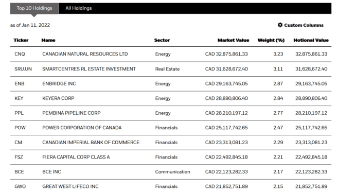 cdz 657x373 1 Canadian Dividend ETF Showdown: Which 1 Is Best?
