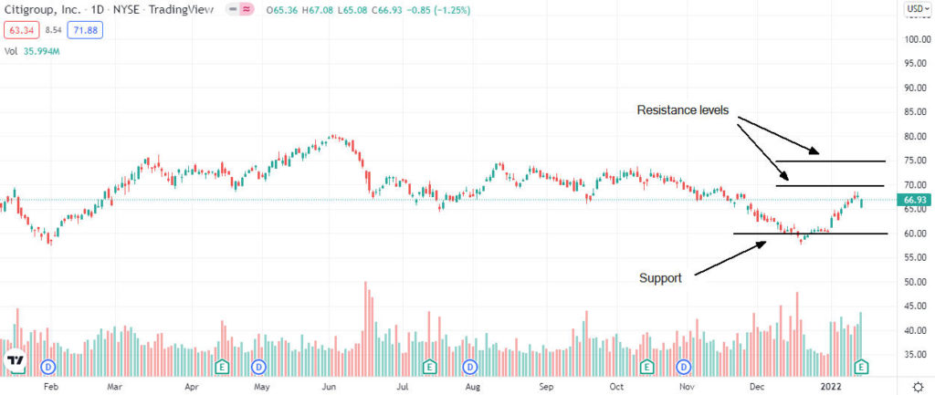citigroup analysis 1024x433 1 Should I buy Citigroup shares after Q4 results?