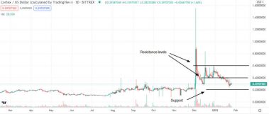 cortex price analysis 1024x435 1 Is Cortex (CTXC) buy opportunity after the price collapsed?