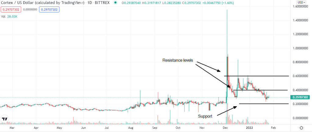 cortex price analysis 1024x435 1 Is Cortex (CTXC) buy opportunity after the price collapsed?