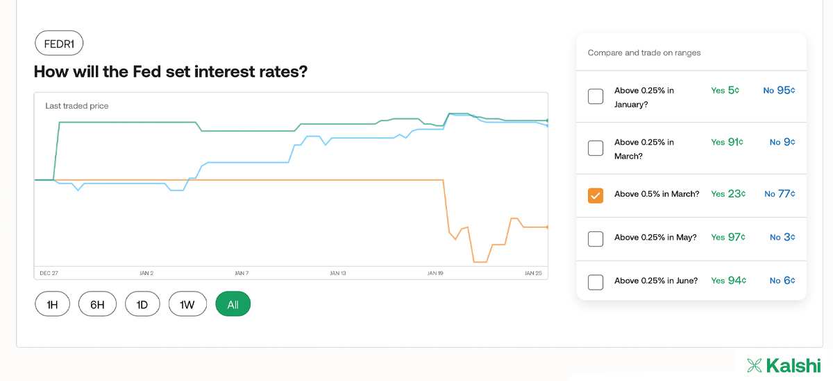 dddddpredict Fearing a Hawkish Fed: Economists Focus on Upcoming FOMC Meeting as Global Market Rout Slows