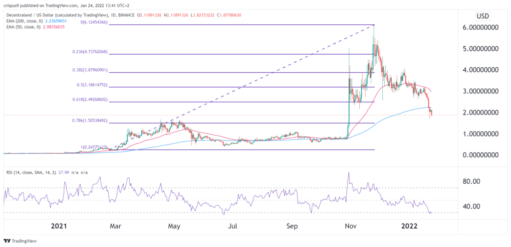 Decentraland price
