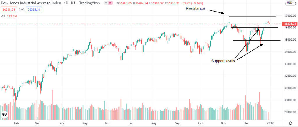 dji price analysis 1024x437 1 Dow Jones, the S&P 500, and Nasdaq price forecast after the rally in 2021