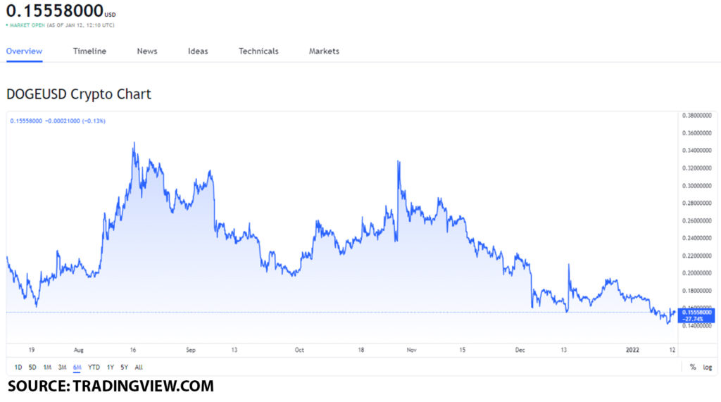 doge usd 6 1024x571 1 The top 3 meme tokens worth buying on January 12: DOGE, SHIB and SPELL