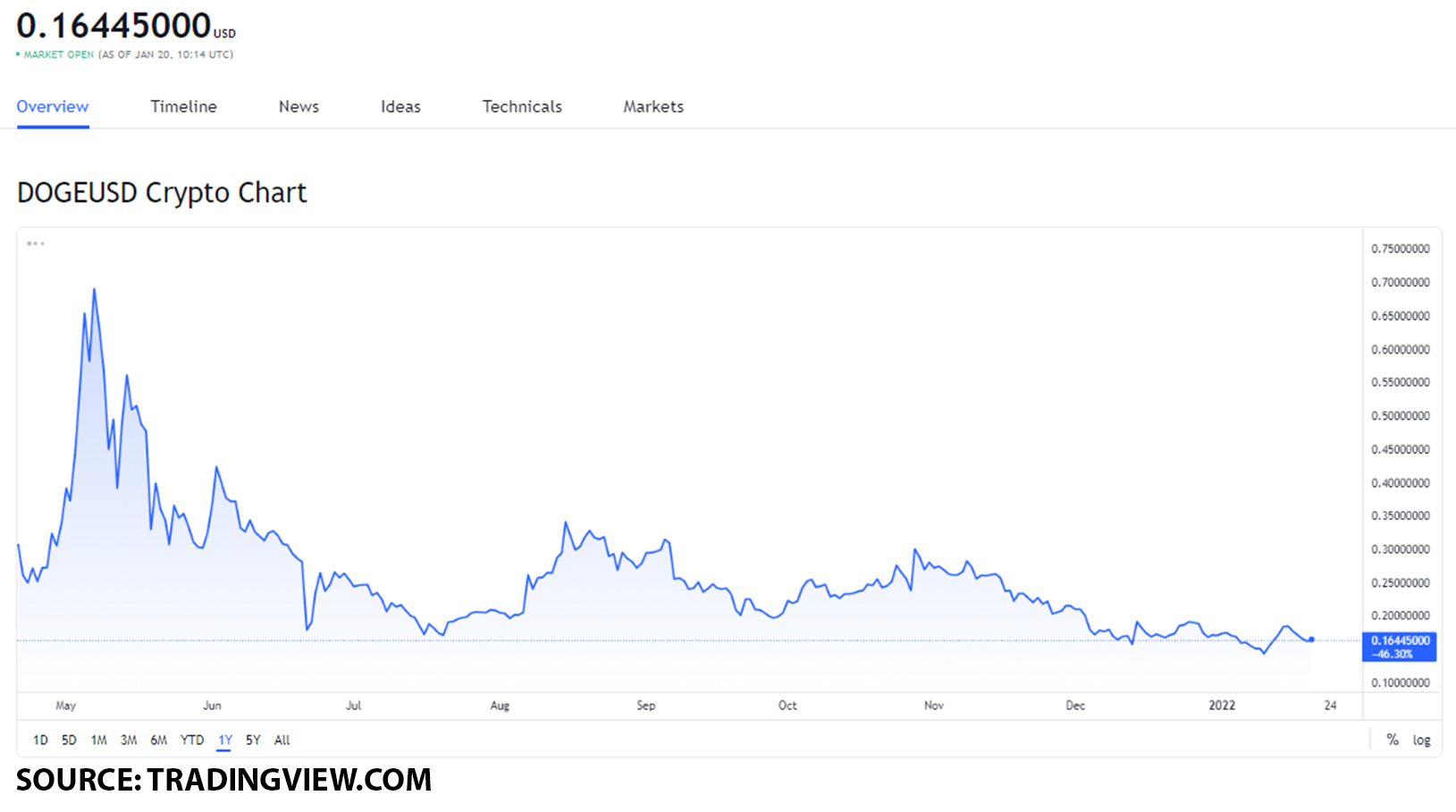 doge usd 7 Dogecoin spiked in value after Elon Musk tweet, should you buy DOGE?