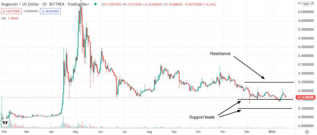 dogecoin price analysis 1024x438 1 Polkadot, Dogecoin, Chainlink price analysis roundup