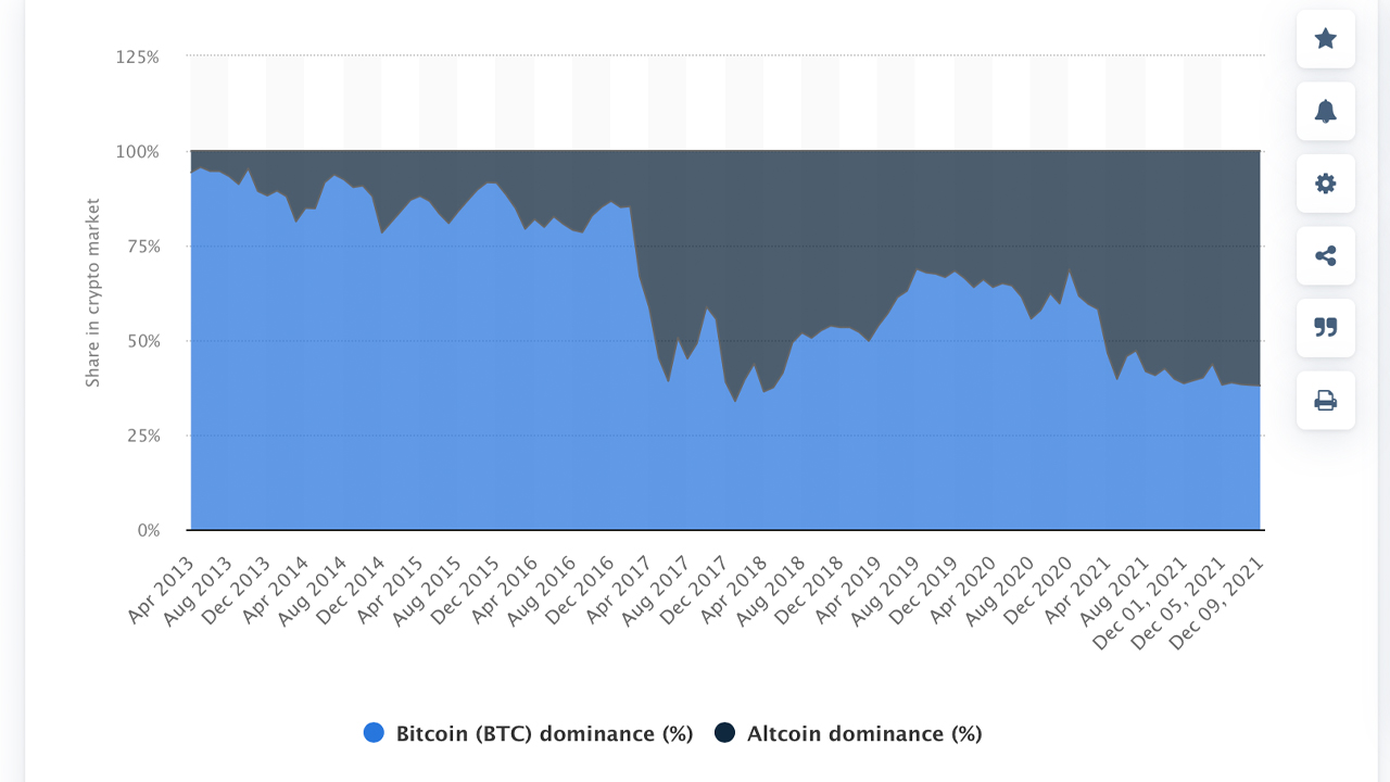doms666666 Bitcoin Dominance Sinks to Lowest Level in 3 Years as Ethereum, Numerous Competitors Gain on BTC