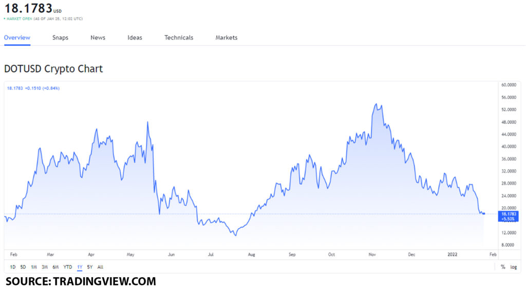 dot usd 6 1024x571 1 Top Ethereum killers that you can buy on January 25, 2022: ADA, SOL and DOT