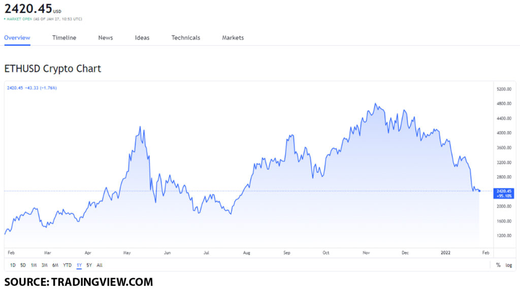 eth usd 6 1024x571 1 Ethereum to hit a $20 trillion market cap by 2030, should you buy ETH on January 27, 2022?