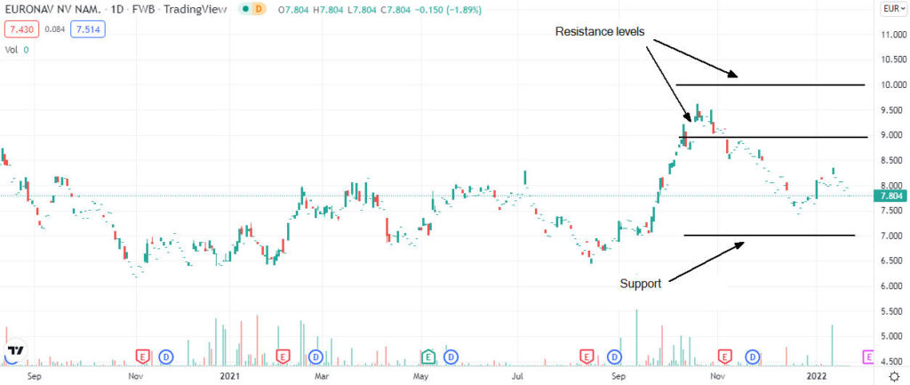 euronav price analysis 1024x433 1 Should I invest in Euronav shares in February 2022?