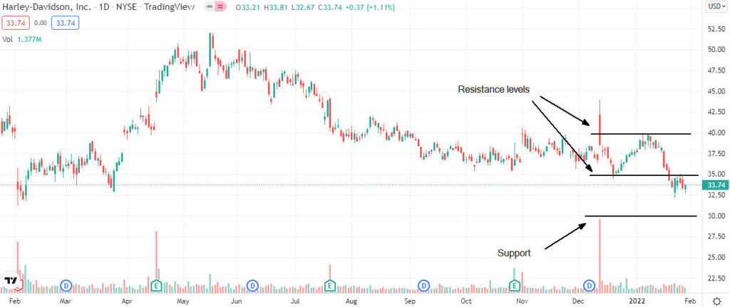harley davidson price analysis 1024x431 1 Harley Davidson shares are down 11% YTD. Should I invest?