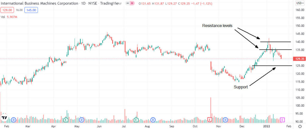 ibm price analysis 1024x434 1 Should I buy IBM shares after Q4 results?
