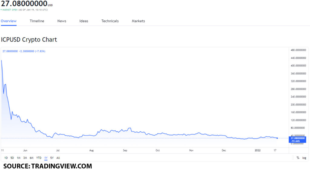 icp usd 3 1024x571 1 Internet Computer price forecast: how will ICP perform by the end of January 2022?
