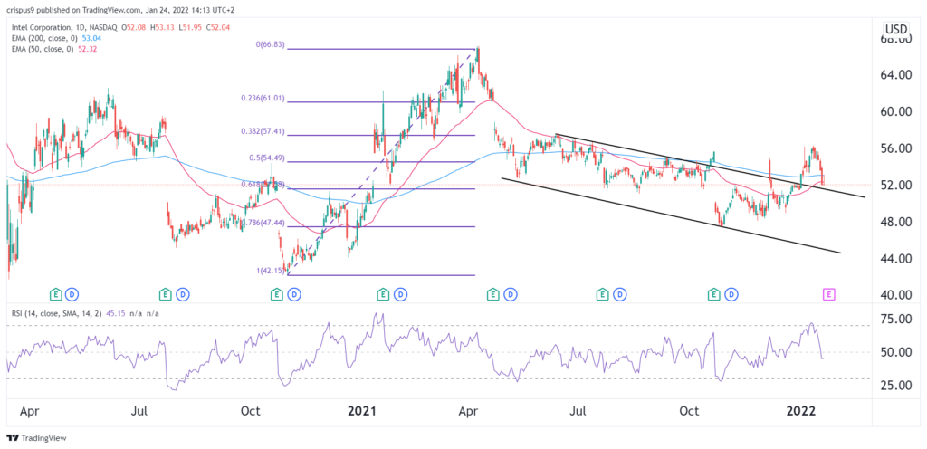 Intel stock price