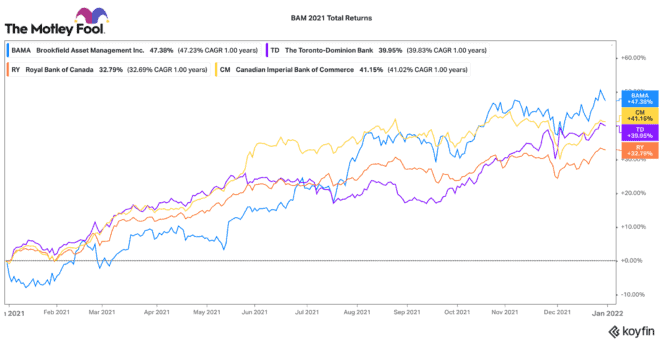Brookfield Asset Management, strong performance in 2021