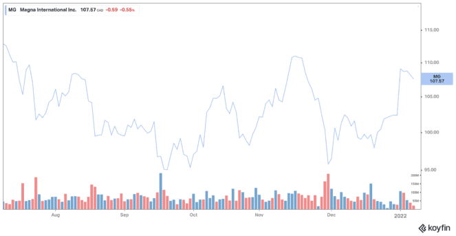 koyfin 20220110 114352085 663x343 1 3 Dividend Stocks to Buy to Earn Money in Your Sleep
