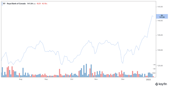 koyfin 20220110 114540816 663x343 1 3 Dividend Stocks to Buy to Earn Money in Your Sleep