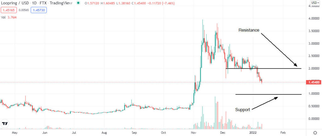 loopring price analysis 1024x435 1 Is Loopring (LRC) a good buy in January 2022?