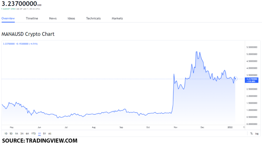 mana usd 4 1024x570 1 Should you invest in Decentraland (MANA) after the launch of Samsung 837X?