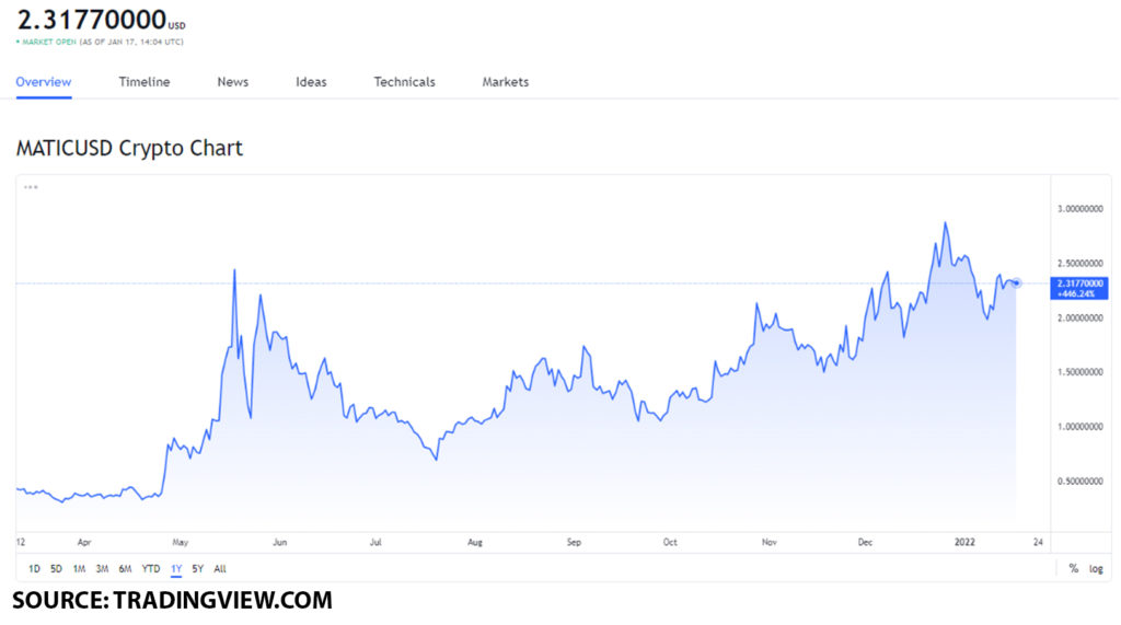 matic usd 8 1024x571 1 Should you invest in Polygon (MATIC) before EIP-1559 gets activated on the mainnet?