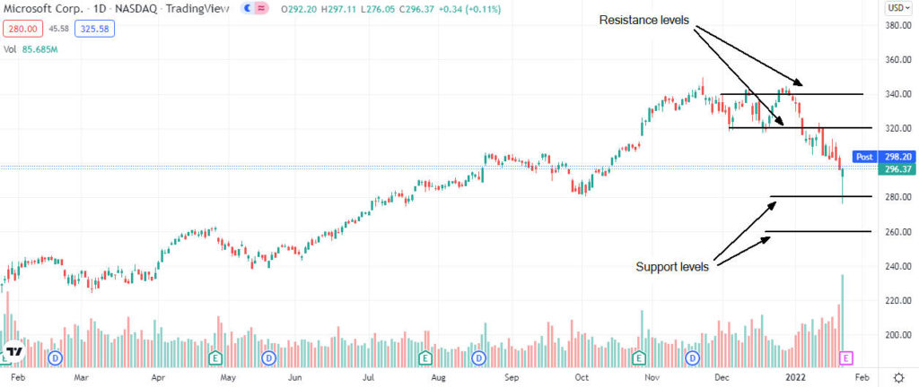 microsoft price analysis 1024x432 1 Microsoft price outlook as analysts predict positive FQ2 earnings