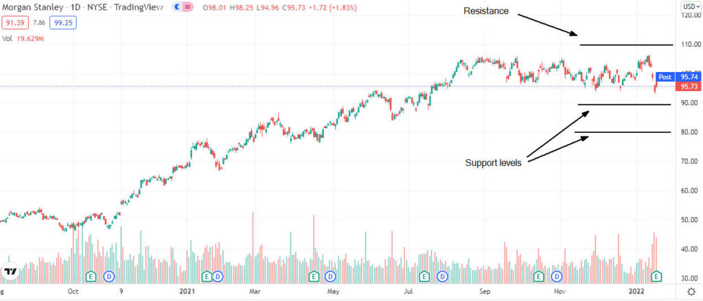 morgan stanley price analysis 1024x439 1 Should I buy Morgan Stanley shares after Q4 results?