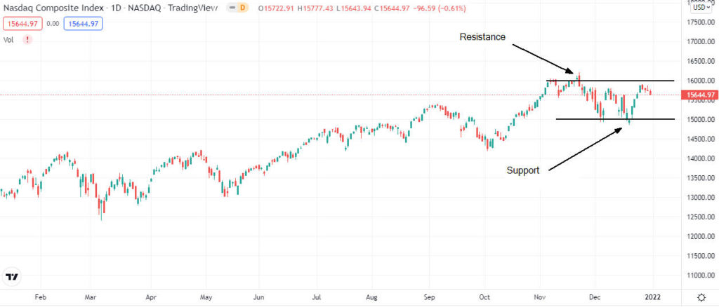 nasdaq composite 1024x438 1 Dow Jones, the S&P 500, and Nasdaq price forecast after the rally in 2021