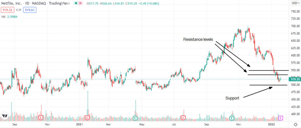 netflix price analysis 1024x437 1 Should I buy Netflix shares after Q4 results?