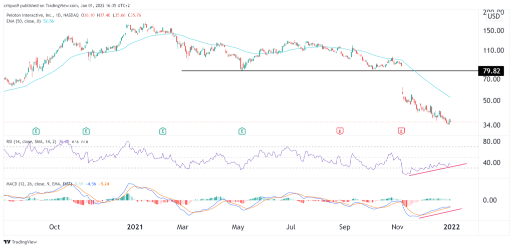 Peloton stock