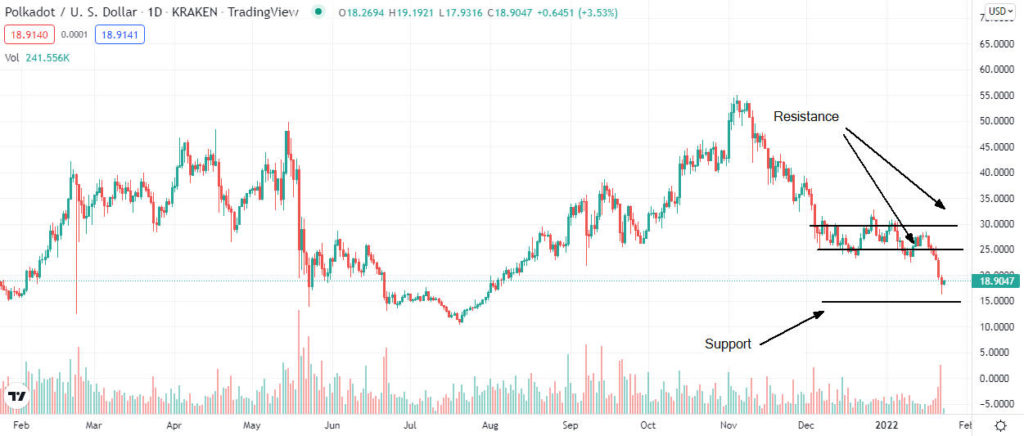 polkadot price analysis 1 1024x436 1 Is Polkadot buy opportunity after the current dip?