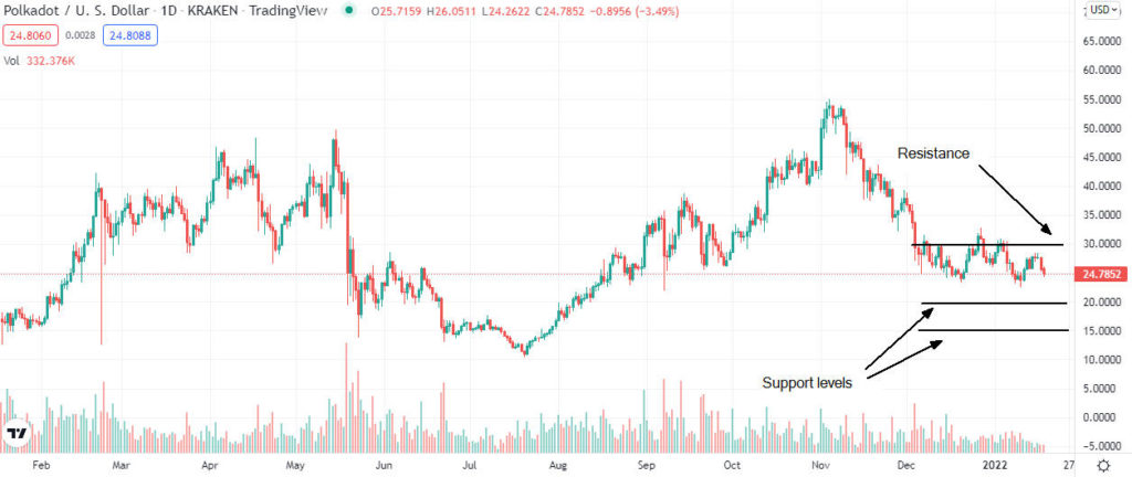 polkadot price analysis 1024x432 1 Polkadot, Dogecoin, Chainlink price analysis roundup