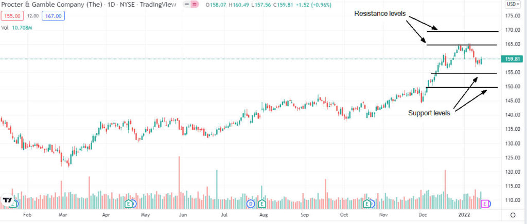 procter gamble price analysis 1024x437 1 Procter & Gamble share price forecast ahead Q2 results