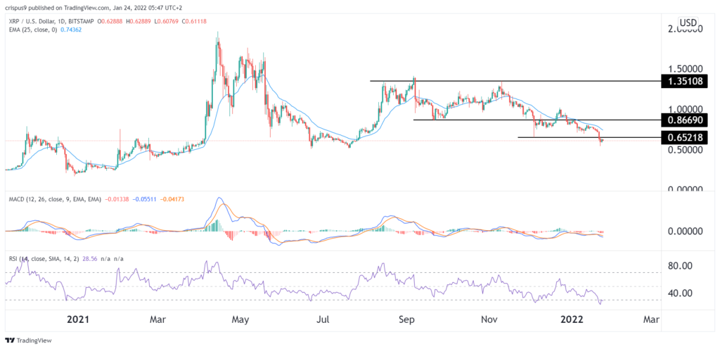 ripple price 1024x496 1 Ripple price prediction: relief rally expected