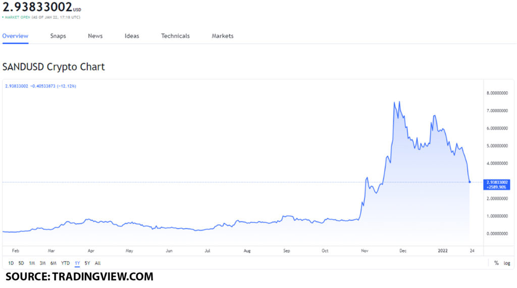 sand usd 5 1024x571 1 I’m buying the AXS and SAND GameFi tokens on January 22, 2022 and this is why!