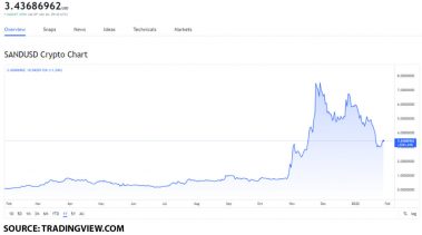 sand usd 6 1024x571 1 The Sandbox price movement: how will the Warner Music Group partnership affect the value of the SAND token?