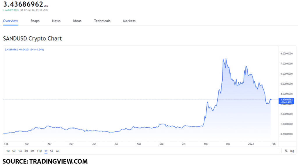 sand usd 6 1024x571 1 The Sandbox price movement: how will the Warner Music Group partnership affect the value of the SAND token?