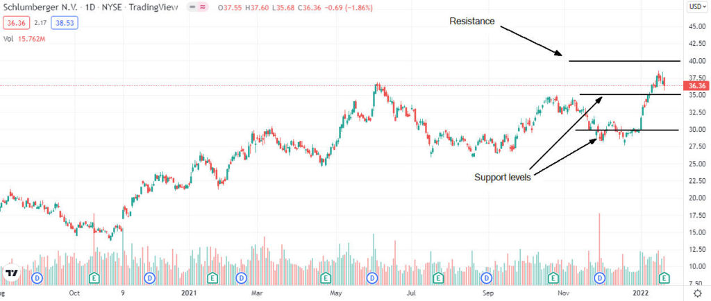 schlumberger price analysis 1024x434 1 Should I buy Schlumberger shares after Q4 results?
