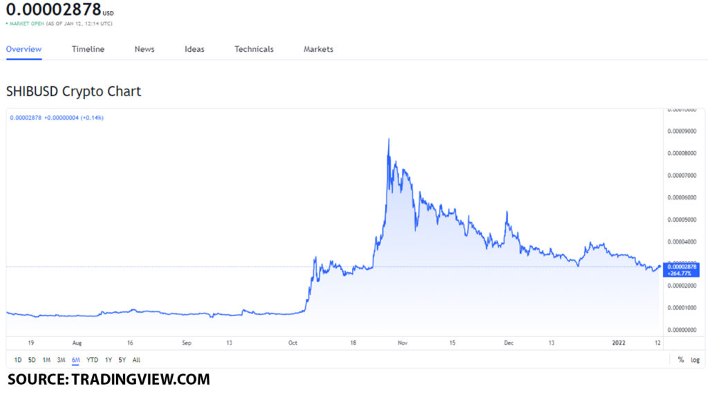 shib usd 1 1024x571 1 The top 3 meme tokens worth buying on January 12: DOGE, SHIB and SPELL
