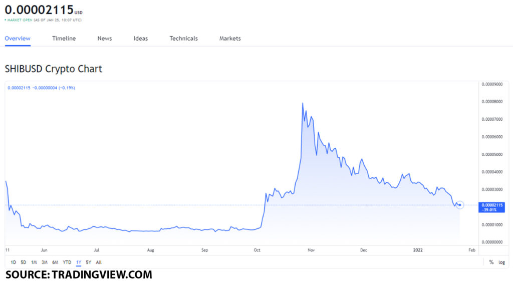 shib usd 3 1024x571 1 Shiba Inu price movement: how will the Shiberse announcement shape the value of the SHIB token?