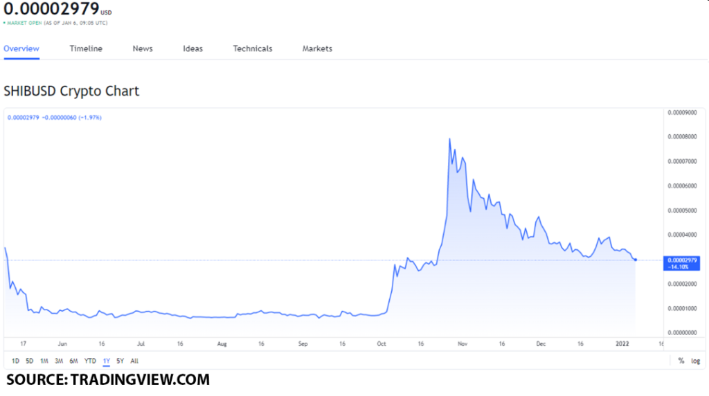 shib usd 6 1024x572 1 Should you buy SHIB on January 6 after its recent developments?