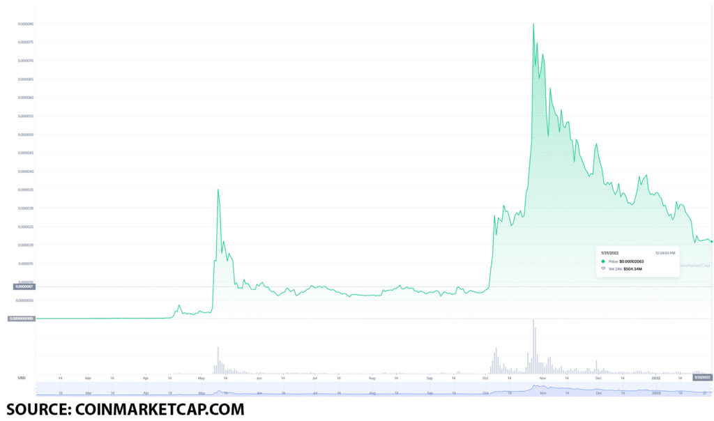 shiba inu 1024x604 1 The best Dogecoin alternatives you can buy on January 31, 2022