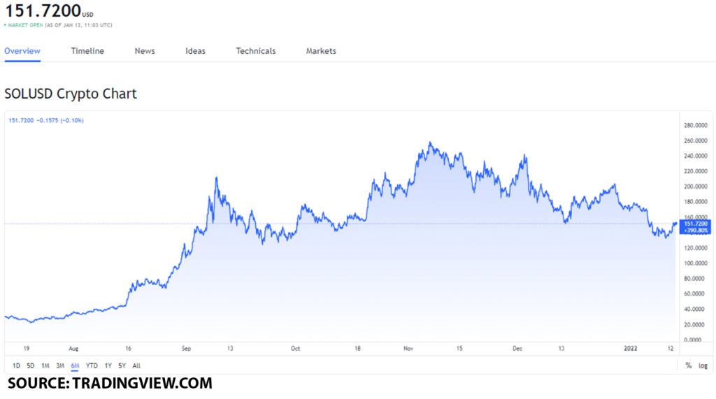 sol usd 17 1024x571 1 Is the SOL token worth investing in after its praise by a Bank of America strategist?