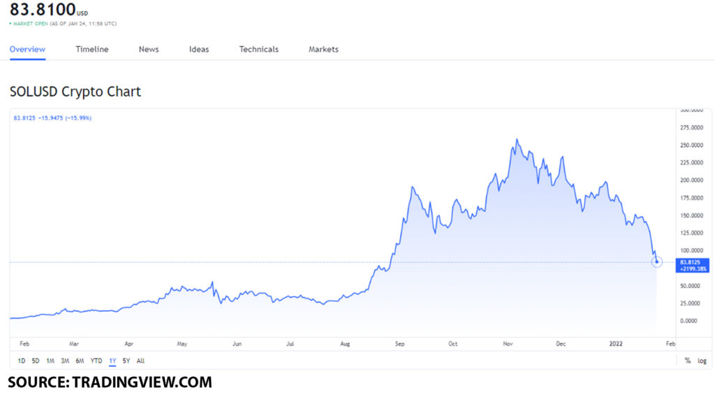 sol usd 2 1024x571 1 Should you buy Solana (SOL) after the recent crypto market slump and network issues?