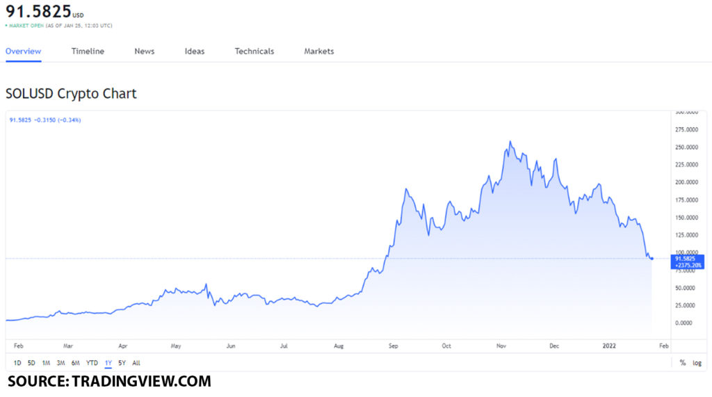 sol usd 3 1024x571 1 Top Ethereum killers that you can buy on January 25, 2022: ADA, SOL and DOT
